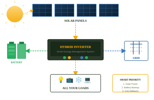Hybrid Solar Diagram