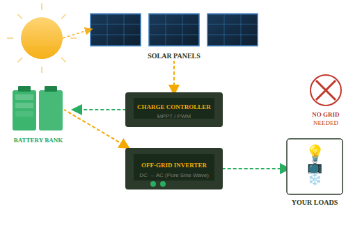 Off Grid Solar Diagram