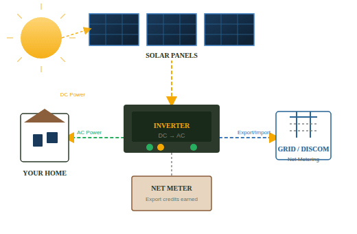On Grid Solar Diagram